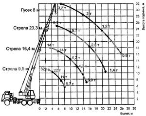 Грузоподъемность нетто крана